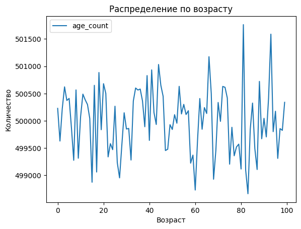 complex data upload result